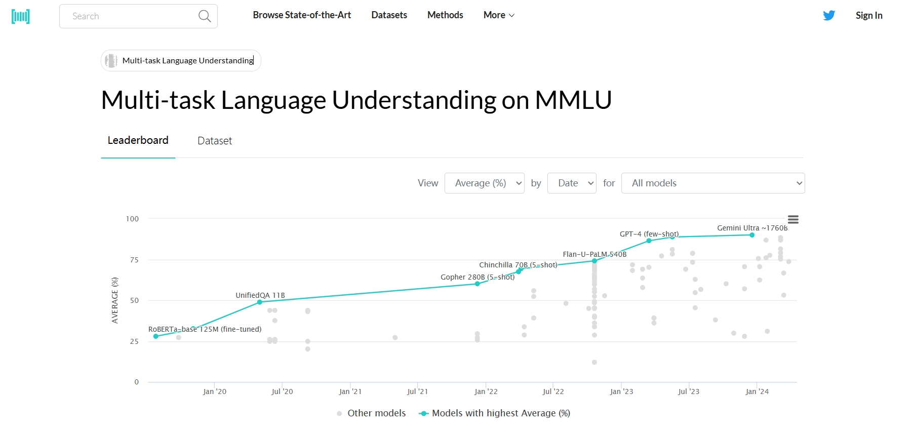 MMLU,MMLU作为一项全面的多任务语言理解评估，为大语言模型提供了一个挑战性的测试平台。它不仅有助于推动语言模型的评估标准发展，也为中文语言处理技术的研究和应用提供了重要支持。
